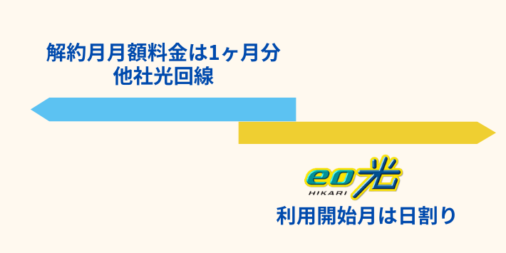 eo光契約と現在利用中の光回線の契約がダブル期間がある