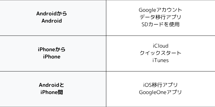 データ移行方法