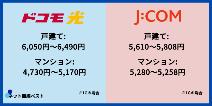 ドコモ光とJ:COM料金比較