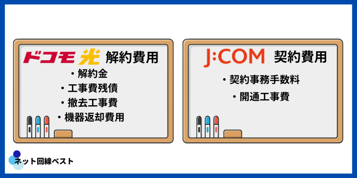ドコモ光からJ:COMに乗り換える際にかかる費用
