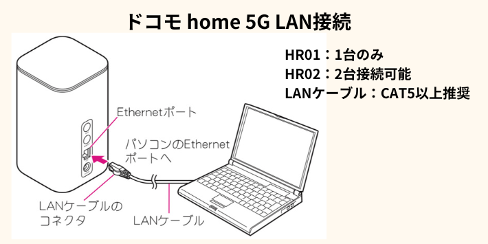 ドコモhome5GのLAN接続