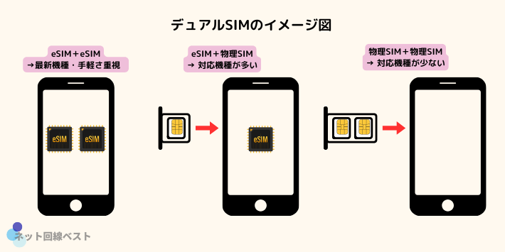 デュアルSIMのイメージ図
