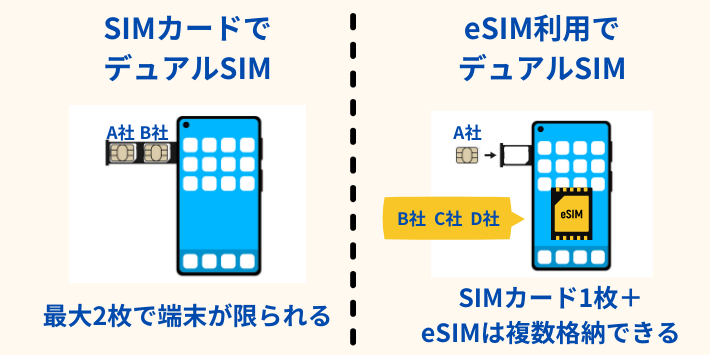 SIMカードでのデュアルSIMとeSIMでのデュアルSIM比較