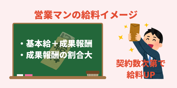 営業マンの給料イメージ