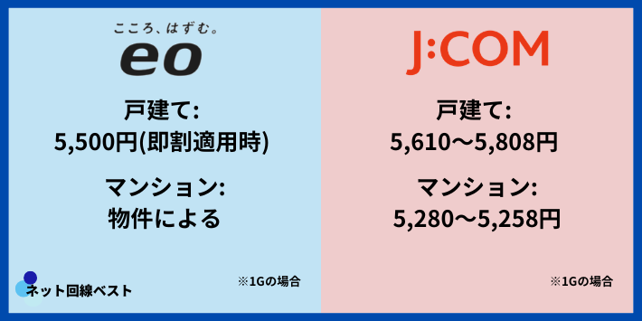 eo光とJ:COM料金比較