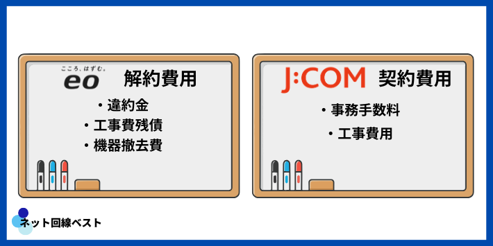 eo光からJ:COMに乗り換える際にかかる費用