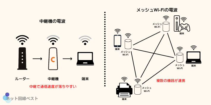 中継機とメッシュWi-Fiの違い