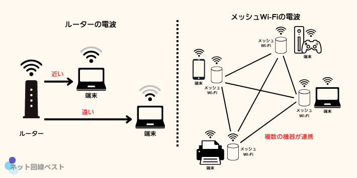 一般的なルーターとメッシュWi-Fiの違い