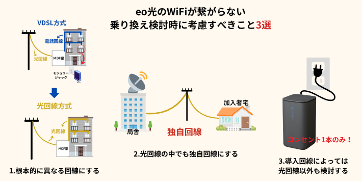 eo光のWiFiが繋がらない際乗り換え検討時に考慮すべきこと
