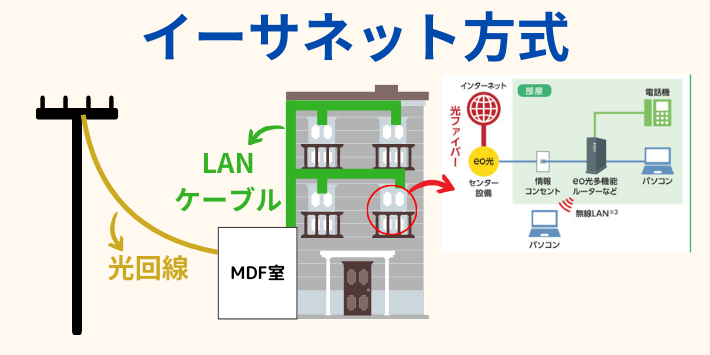 eo光イーサネット方式の配線方法を設置機器について