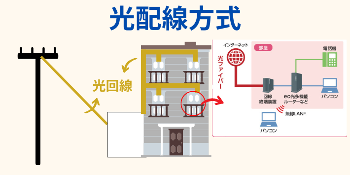 eo光の光配線方式での配線方法と設置機器について