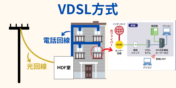 eo光VDSL方式の配線図と設置機器について