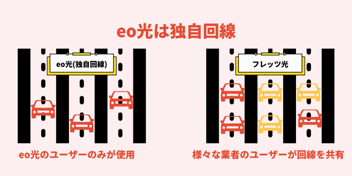 eo光は独自回線