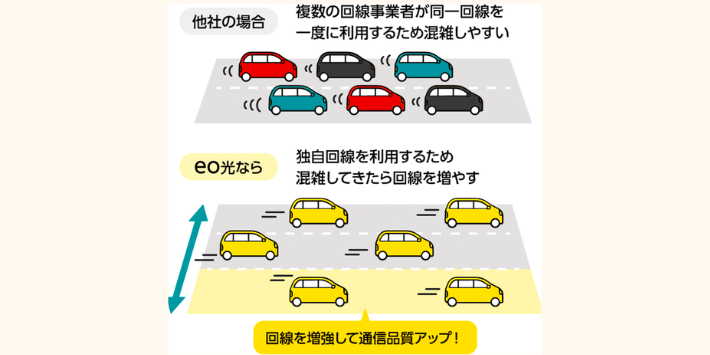 eo光は独自回線で、混雑している時には自社判断で回線を増強する