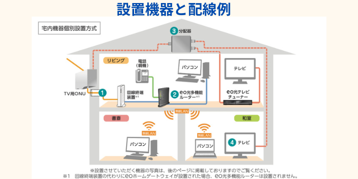 eo光の宅内配線図と設置機器