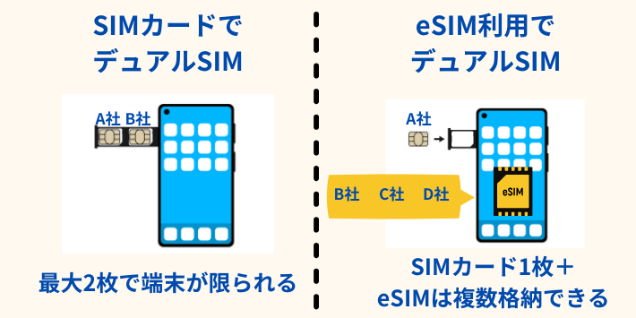 SIMカード、eSIMデュアルSIMの比較