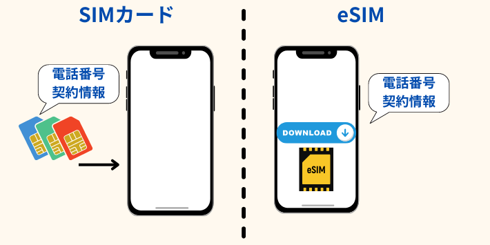 SIMカード、eSIM比較
