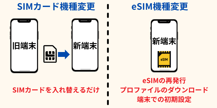 機種変更方法SIMカードとeSIMの比較