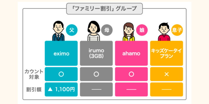 ドコモのファミリー割引グループカウント概要