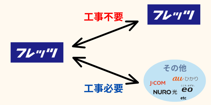 フレッツ光工事