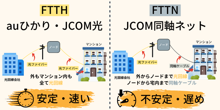 FTTHとFTTN比較