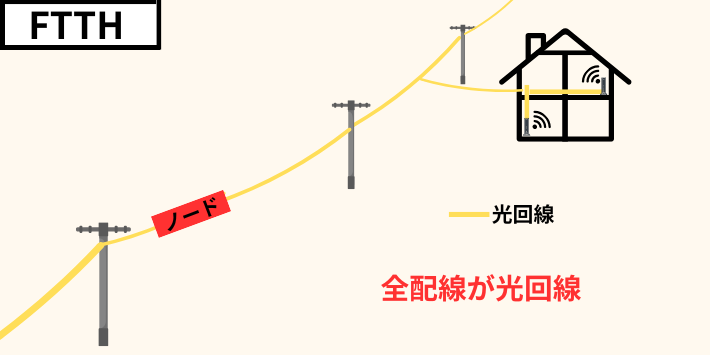 FTTH