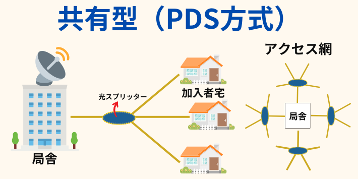 共有型（PDS方式）