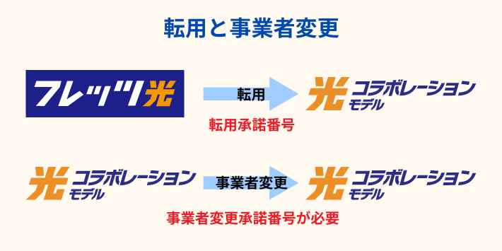 光コラボ、転用と事業者変更について