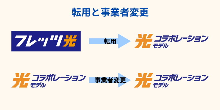 光コラボの転用と事業者変更の違い