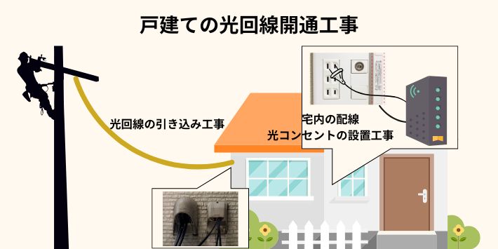 戸建ての光回線開通工事の内容
