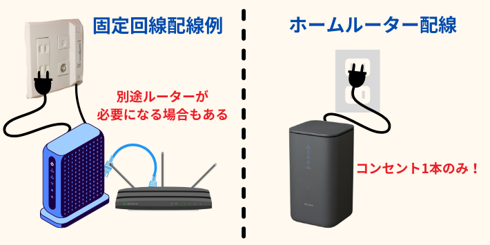 固定回線と工事不要インターネットの配線の比較図