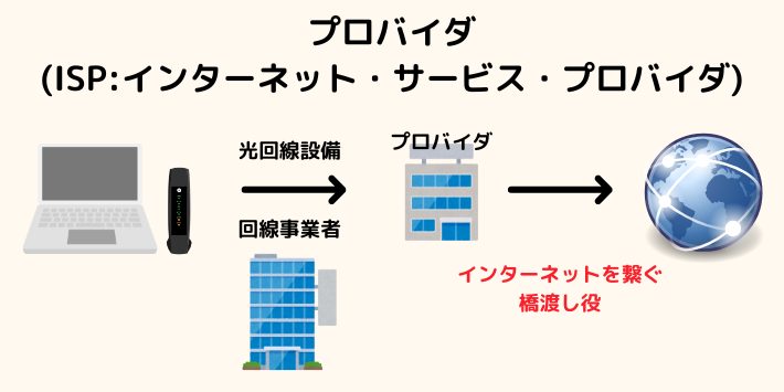 プロバイダはインターネットを繋ぐ橋渡し役