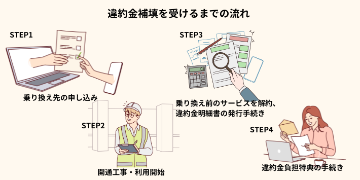 違約金補填を受けるまでの流れ
