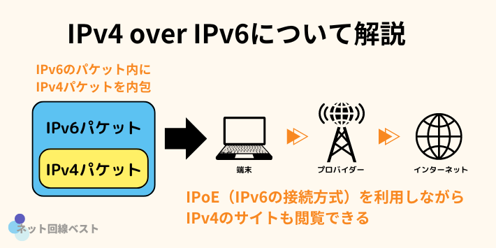 IPv4 over IPv6について解説