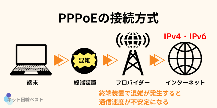 PPPoEの接続方式