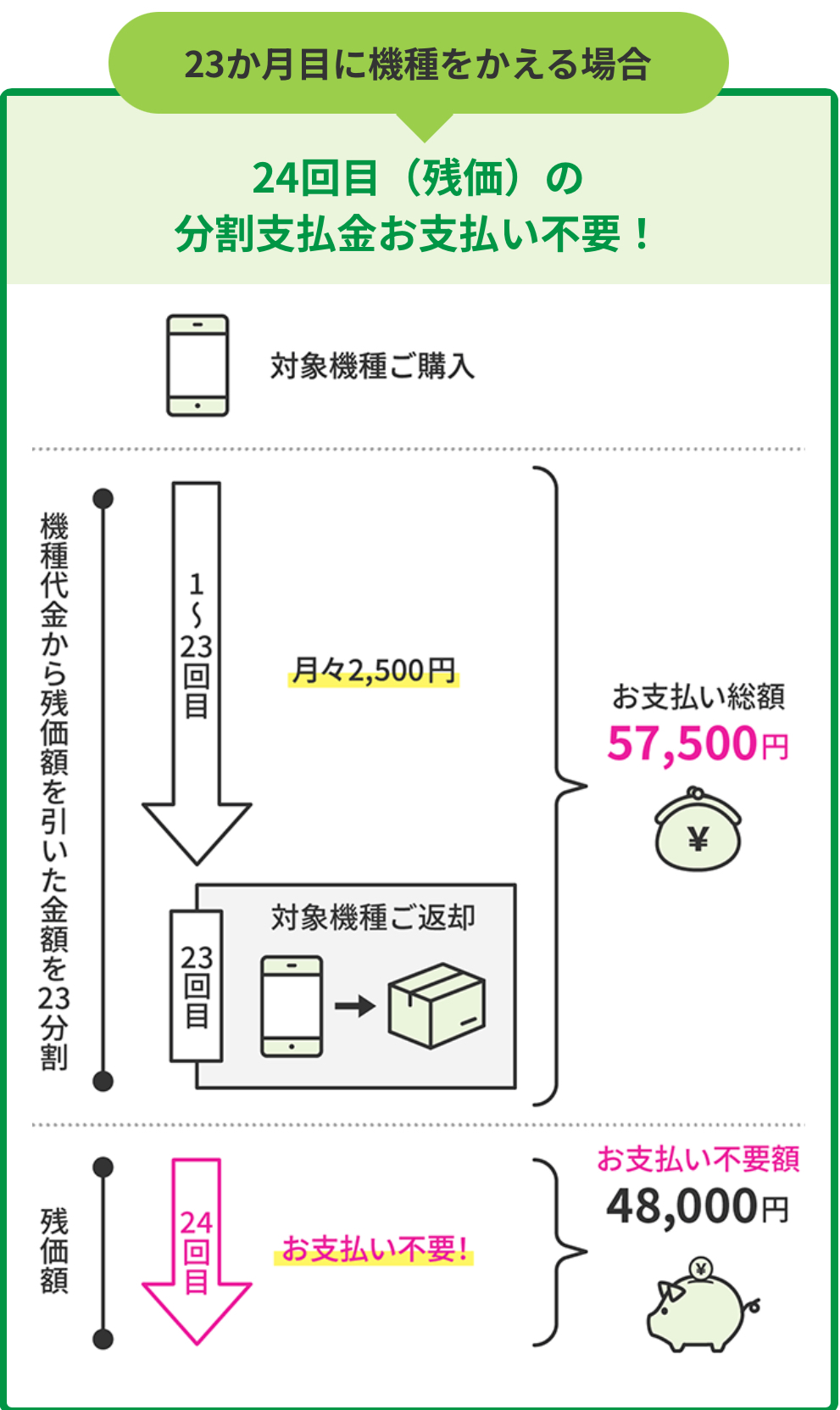 23ヶ月目に機種変更する場合