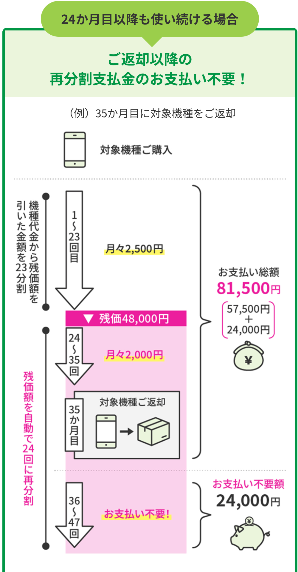 24ヶ月目以降に機種変更する場合