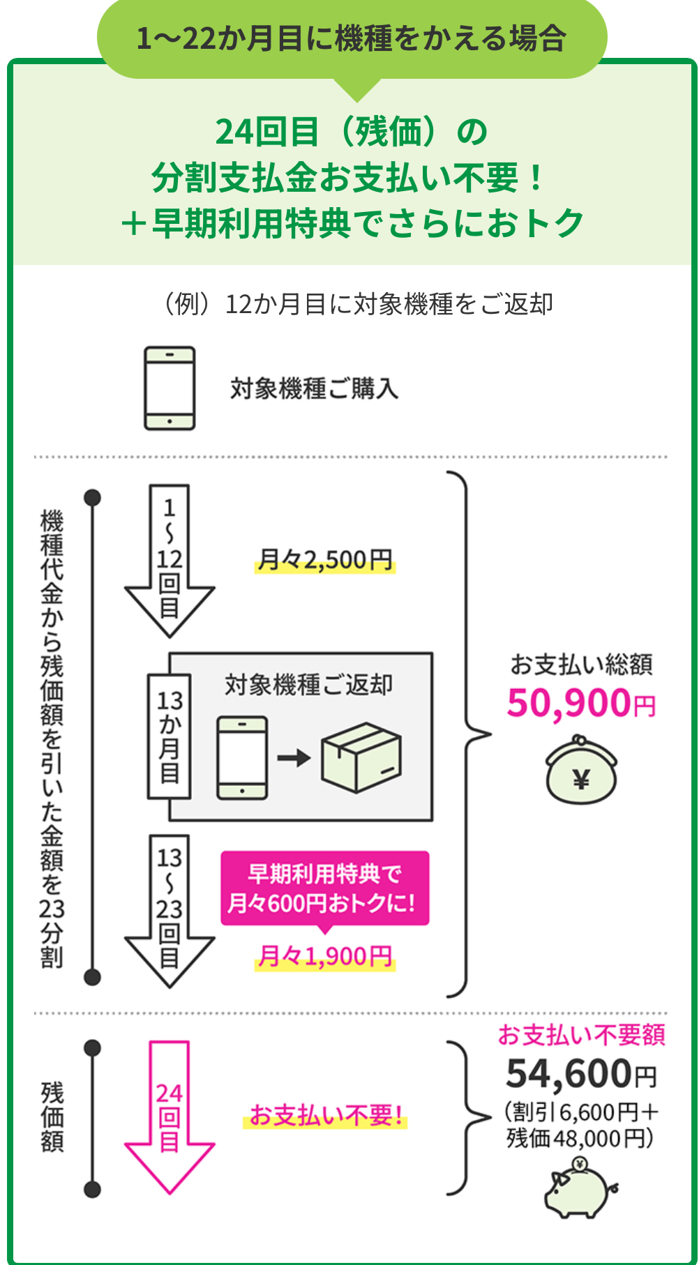 1〜22ヶ月目に機種変更する場合