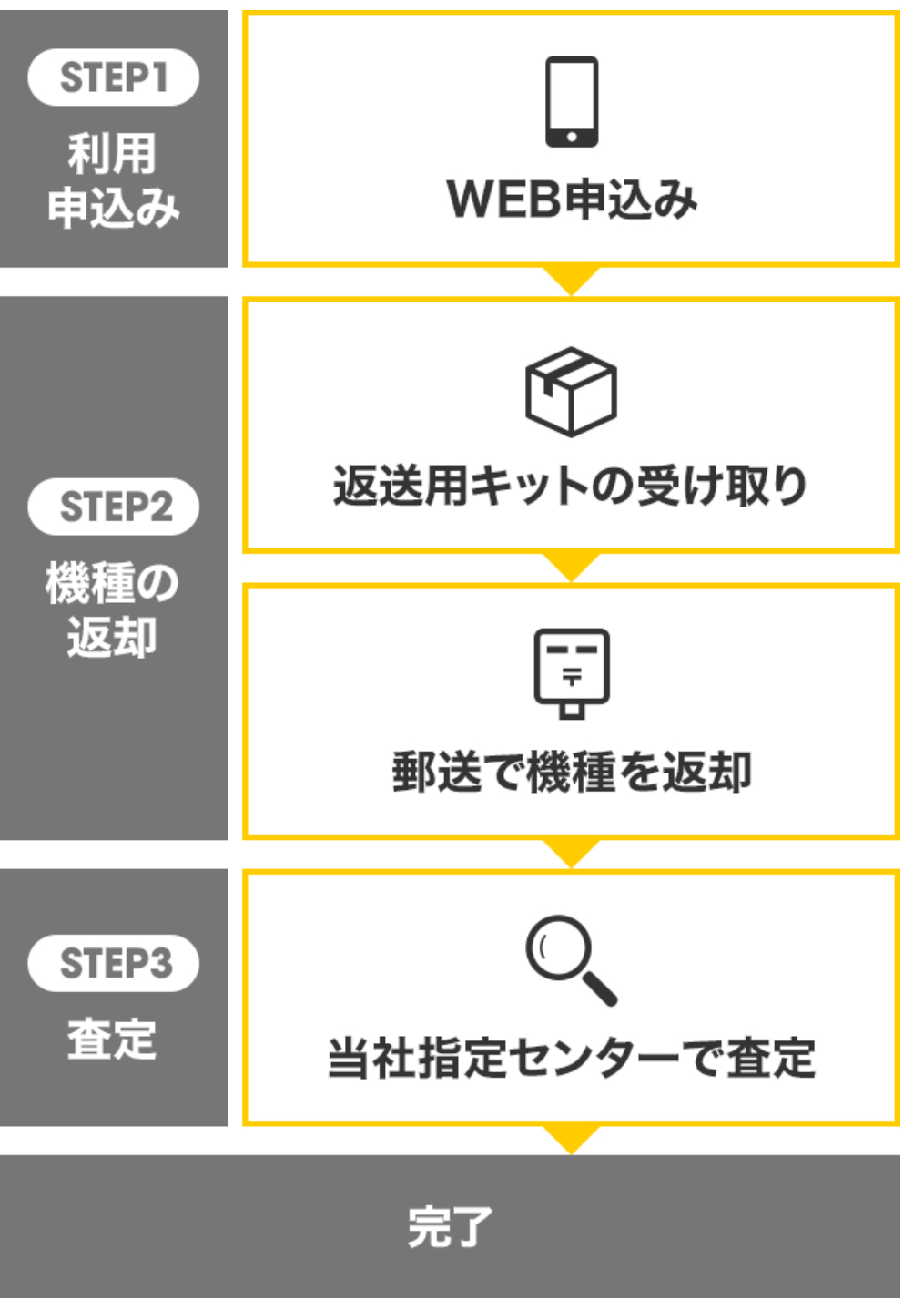 いつでもカエドキプログラム返却方法