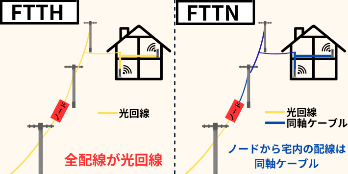FTTHとFTTN違い