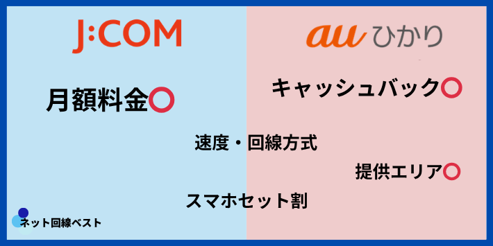 J:COM光とauひかりを5つの判断軸で比較(○×早見表)