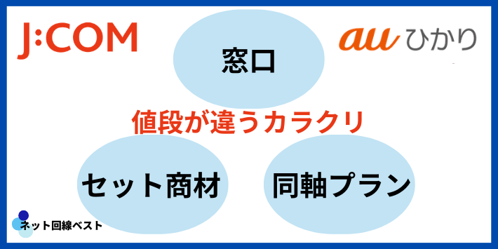 【元JCOM社員が暴露】同じauひかり回線なのに値段が違うカラクリ