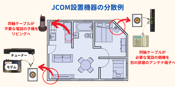 JCOM設置機器の分散例