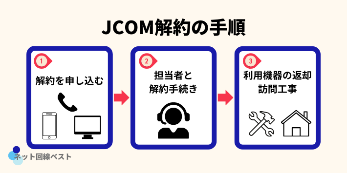 JCOM解約の手順