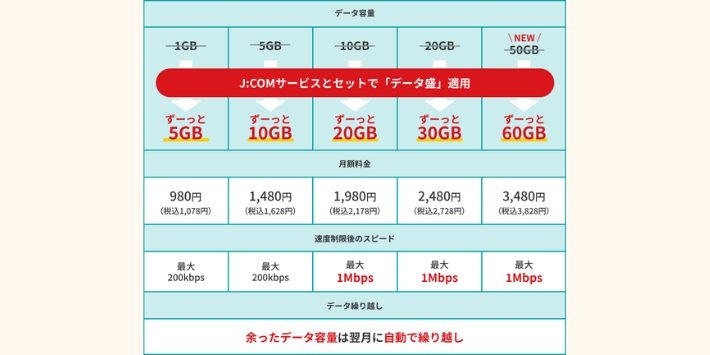 JCOMモバイルの料金プラン