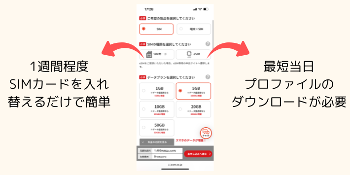 SIMのみまたはSIM+端末、SIMの形状、データプランの選択