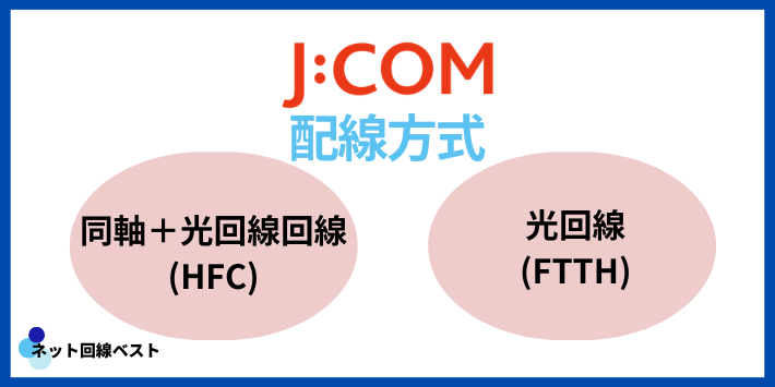 J:COM 1Gの配線方式