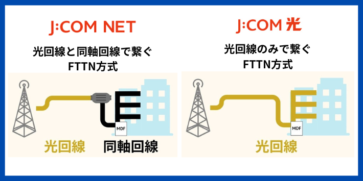 J:COM NETの通信回線