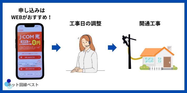 J:COM NETの契約方法