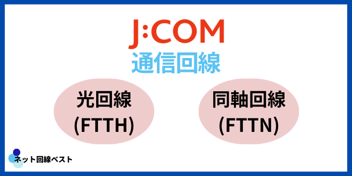 J:COM NETの通信回線